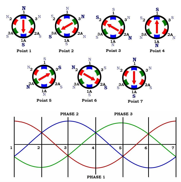 AC Motors 1 Pg 12 Thompson Learning Home of Electrical