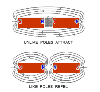 Fig - 15 Magnetic Poles in Close Proximity