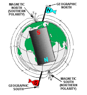 Fig-10 The Earth is a Magnet