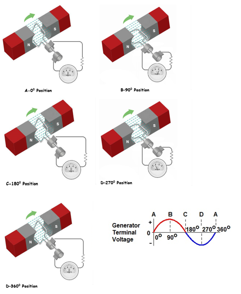 DC Generators 1 Pg 3 Thompson Learning Home of Electrical